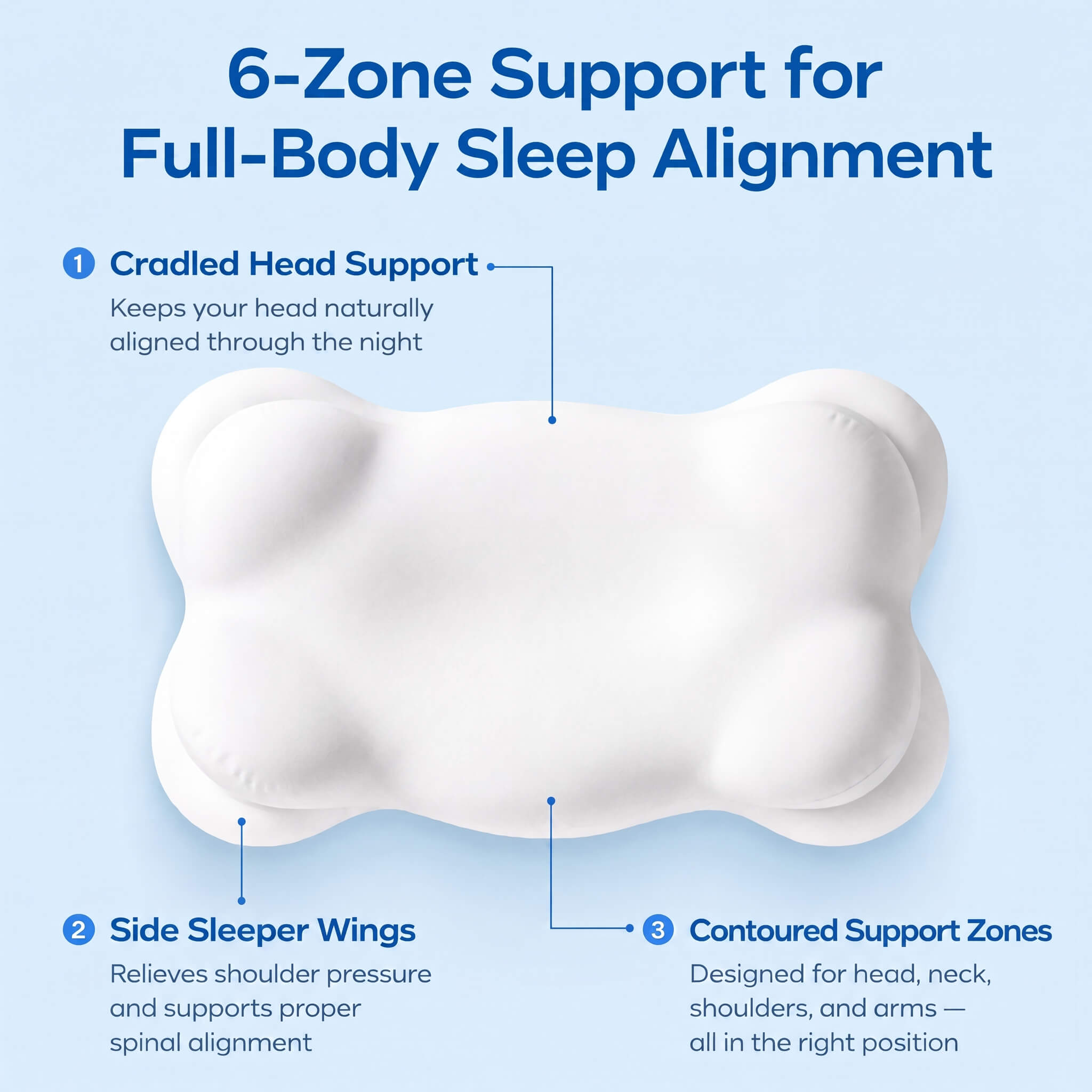 6-zone support for full-body sleep alignment — cradled head support, side sleeper wings, contoured support zones for head, neck, shoulders and arms